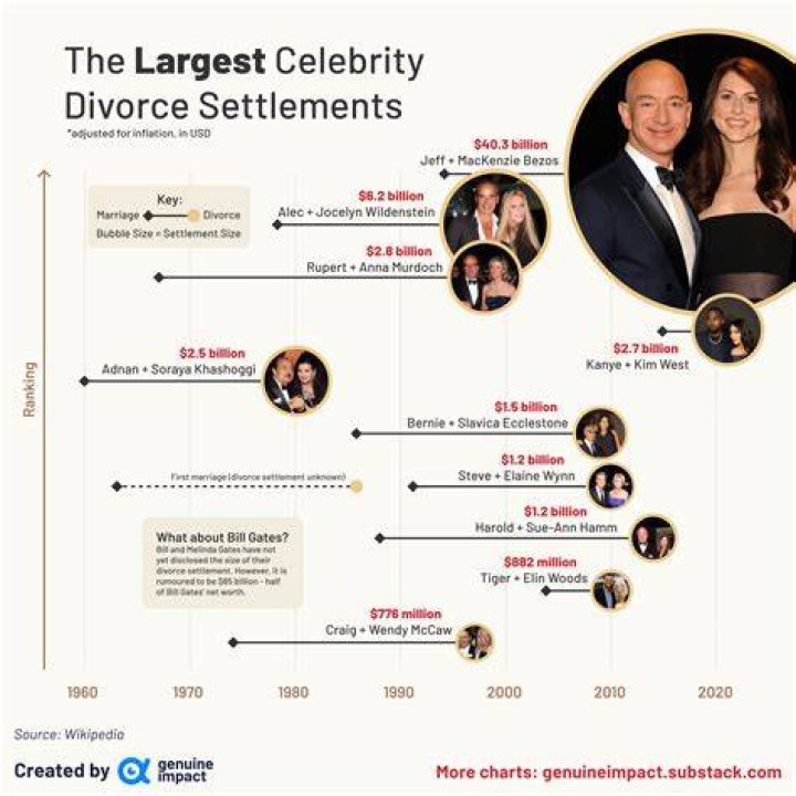 10 Biggest Celebrity Divorce Settlements