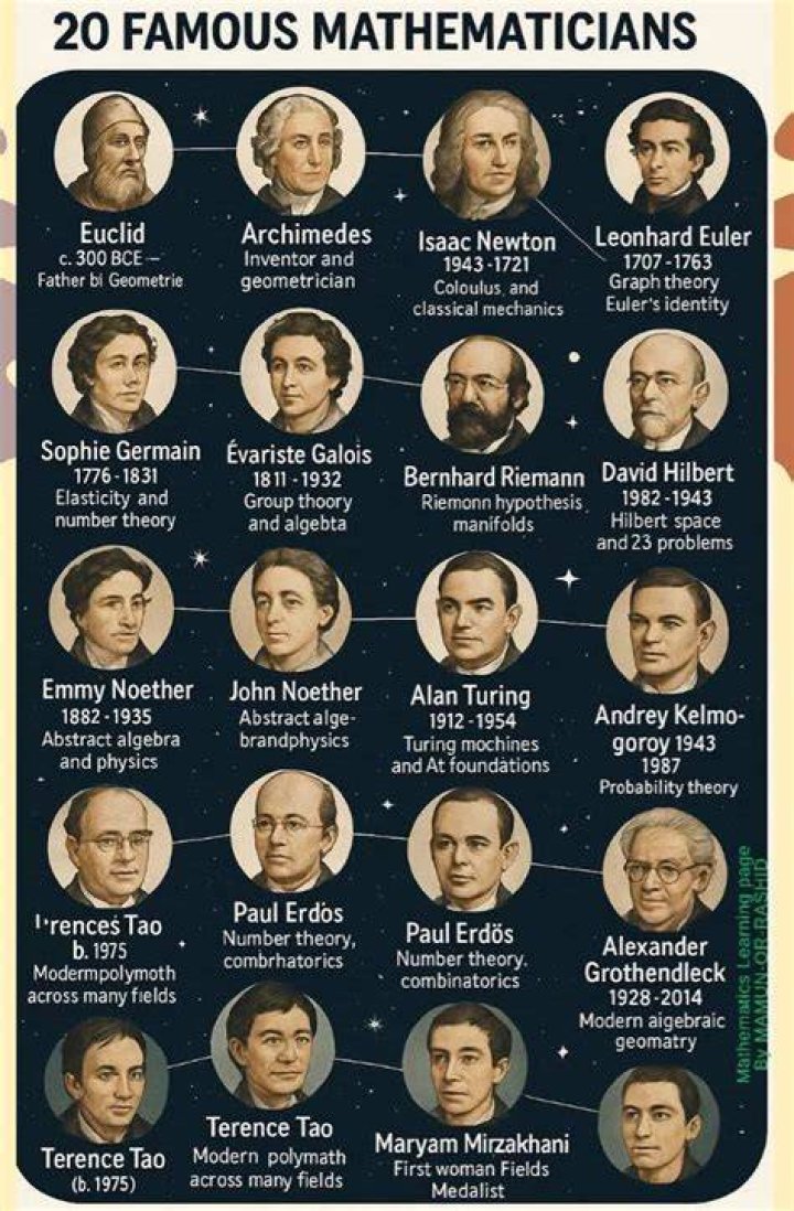 20 Famous Mathematicians Who Changed The World
