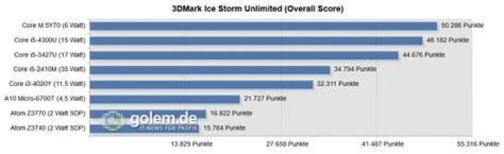 3DMark: Ice Storm Unlimited, Overall