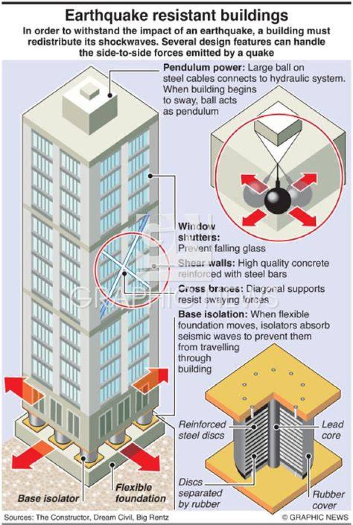 ability to withstand earthquakes ability to withstand earthquakes