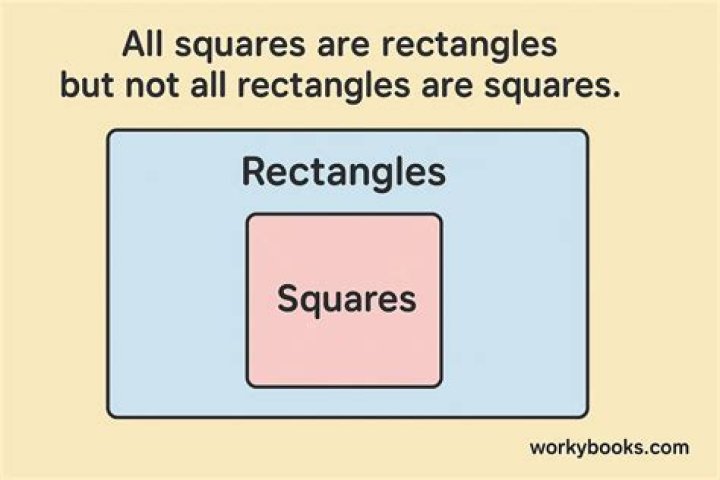 All Squares Are Rectangles But Not All Rectangles Are Squares