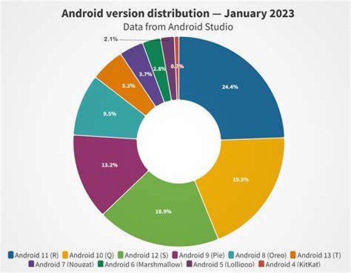 android distribution chart may 2022