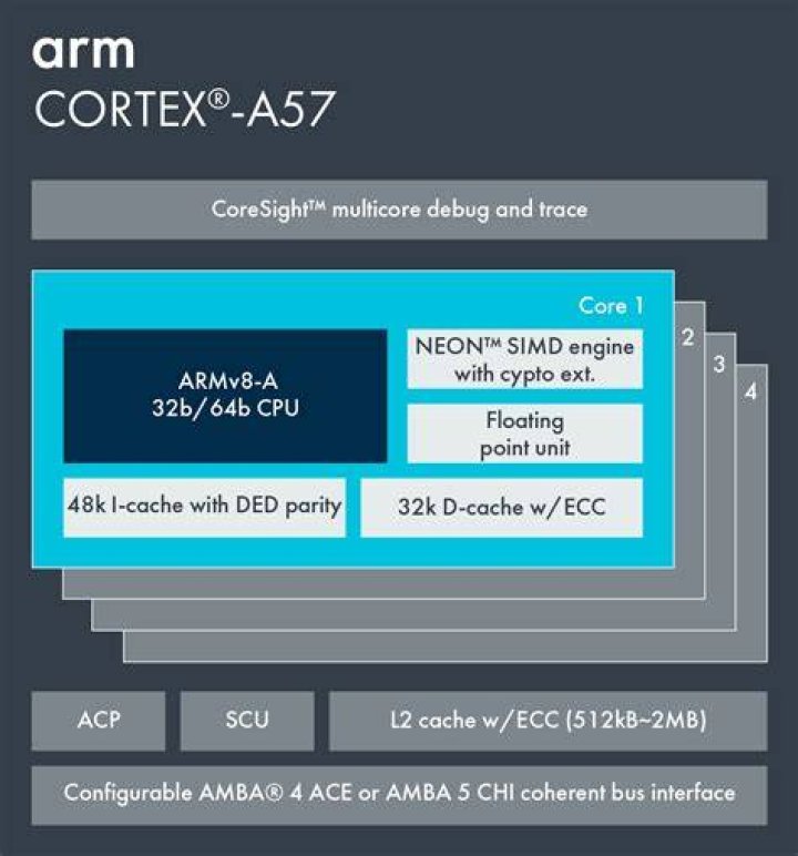 ARM's Cortex A57 and Cortex A53: The First 64-bit ARMv8 CPU Cores