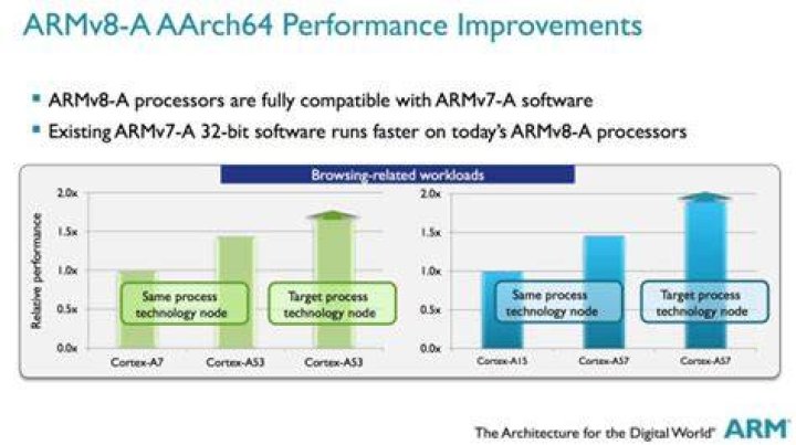 ARM AArch64 Performance Improvements ARM AArch64 Performance Improvements