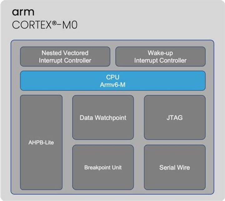 ARM Cortex-M0+ ARM Cortex-M0+