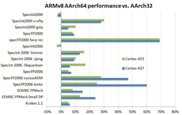 ARMv8 AArch64 performance vs. AArch32 fig1 ARMv8 AArch64 performance vs. AArch32 fig1