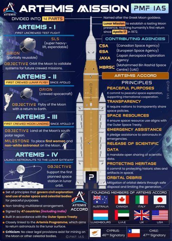 Artemis mission components Artemis mission components