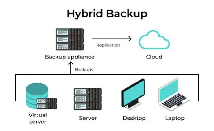 backups for s3