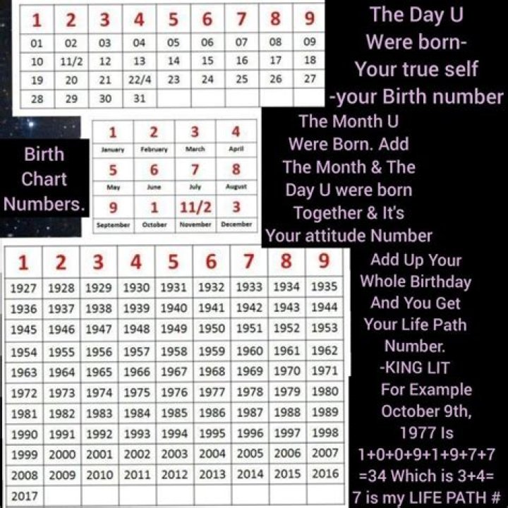 Birth Date Numerology
