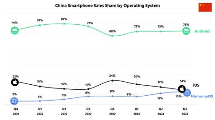china smartphone sales share china smartphone sales share