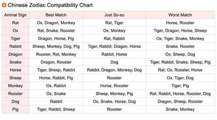 Chinese Snake Rooster Compatibility. The two Chinese zodiac signs of the snake and rooster in love could make a good couple.