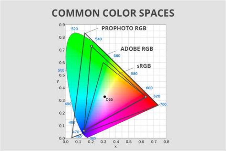 Color gamuts explained: sRGB, DCI-P3, Rec 2020