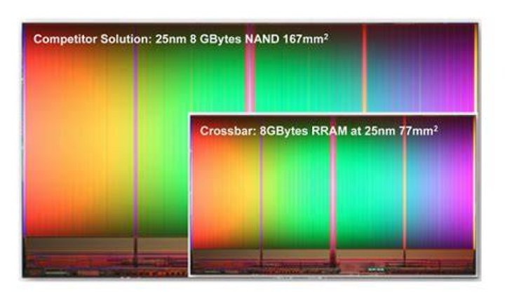 Crossbar RRAM Size