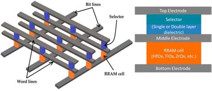 Crossbar RRAM stack