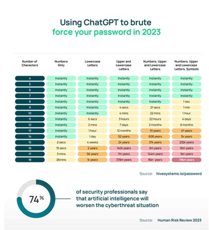 dataisbeatutiful password brute force chart