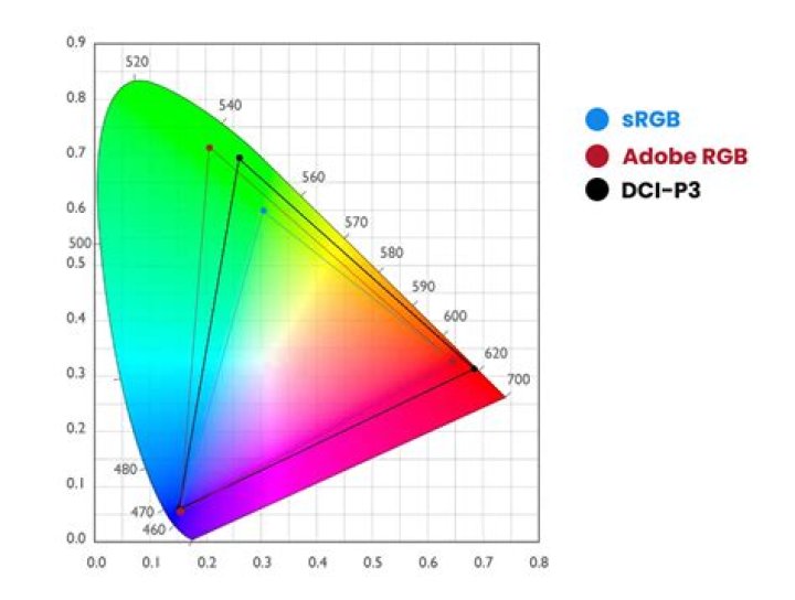 DCI-P3 Gamut