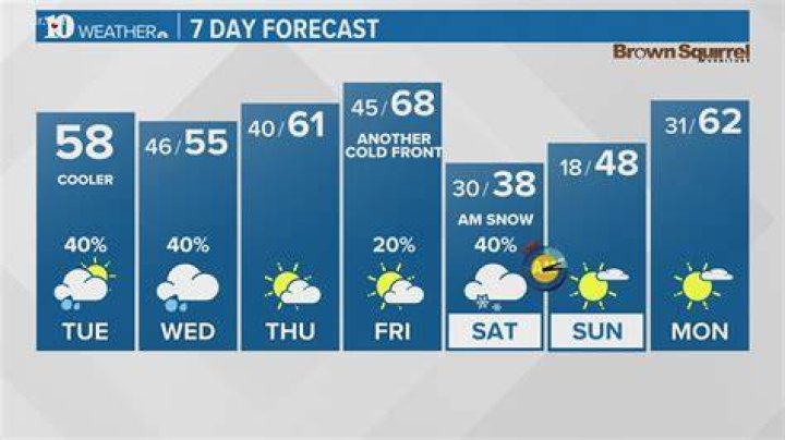 Forecast