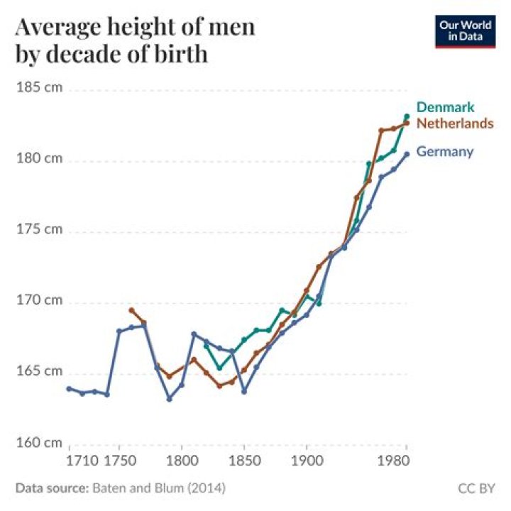 historical trends in human height historical trends in human height