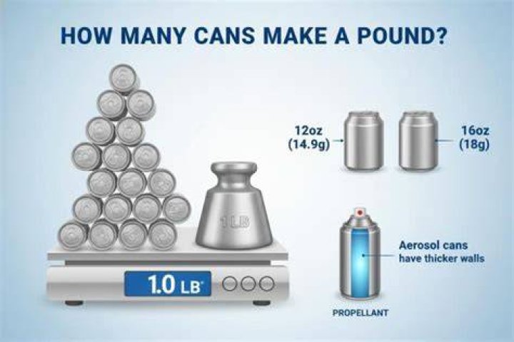 How Many Cans Make A Pound