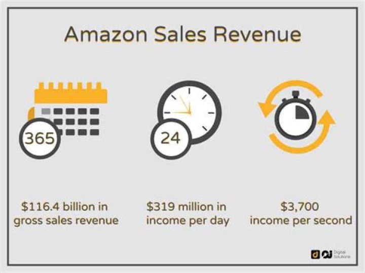 How Much Money Does Amazon Make A Day