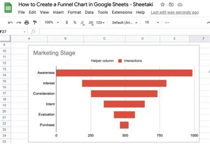 How To Create Funnel Chart In Google Sheets