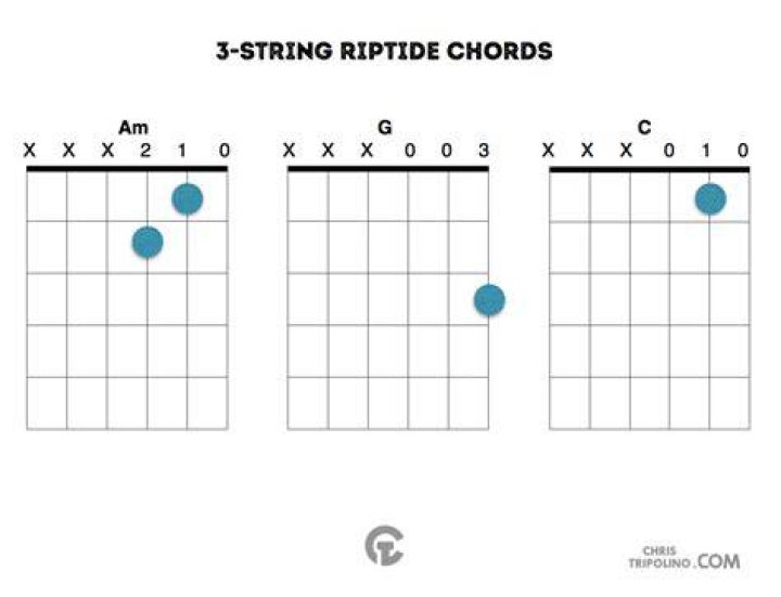 How To Play Riptide On Guitar