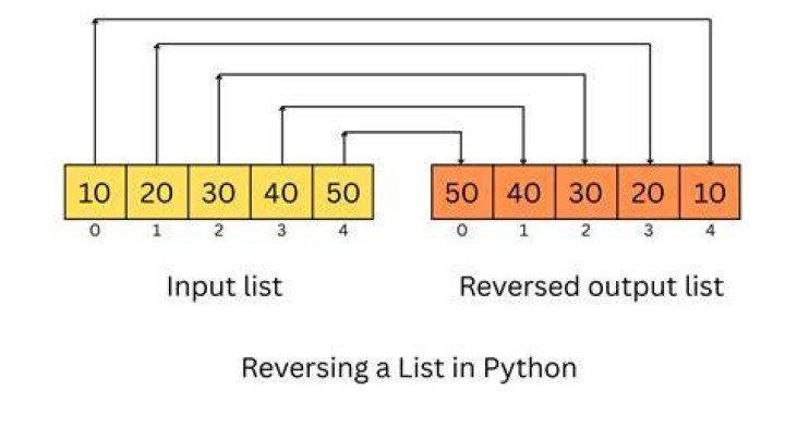 How to reverse a list in Python - 3 easy ways!
