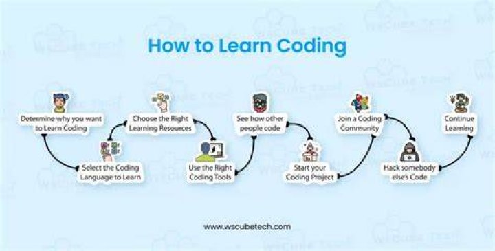 learn how to code C