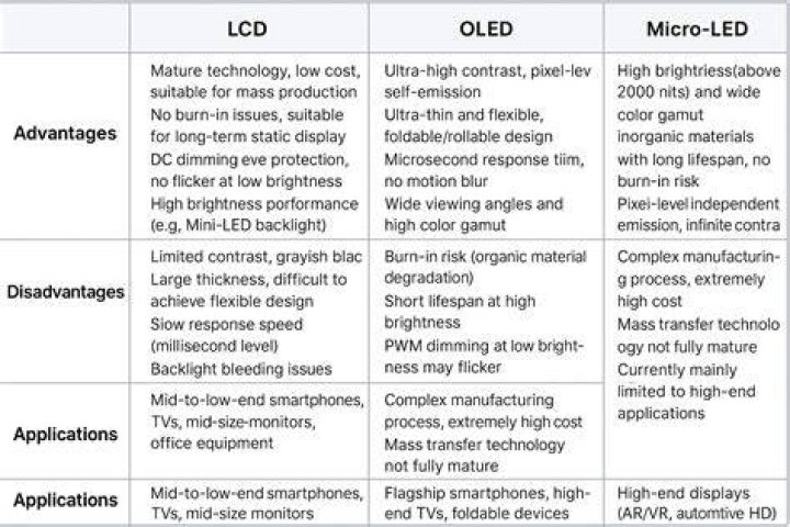Micro-LED vs OLED vs LCD MicroLED vs OLED vs LCD