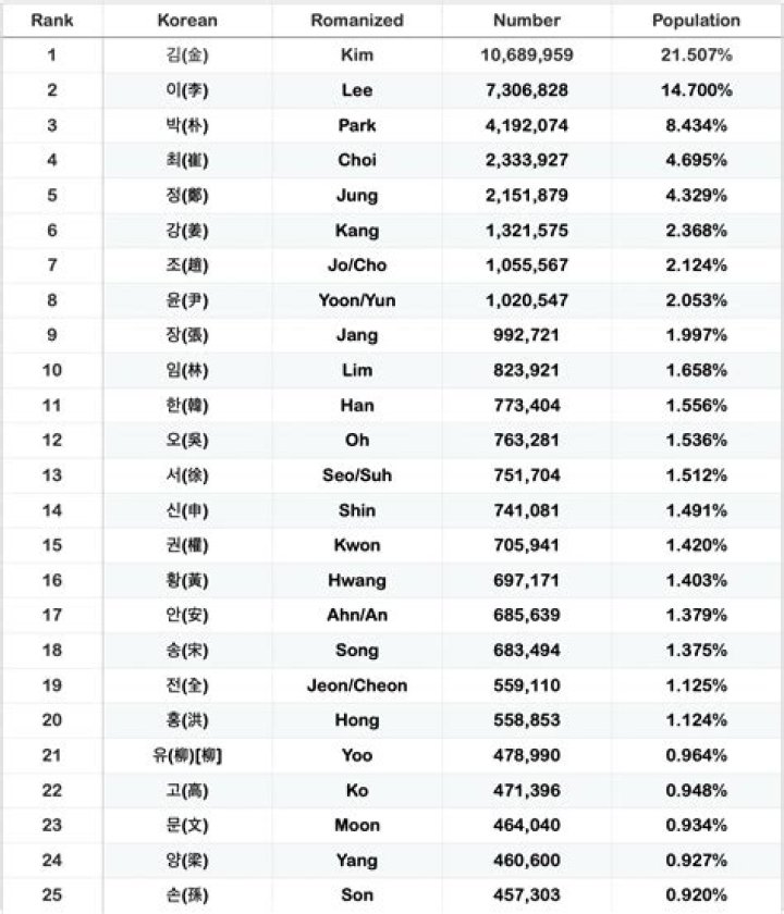 Most Common Korean Names
