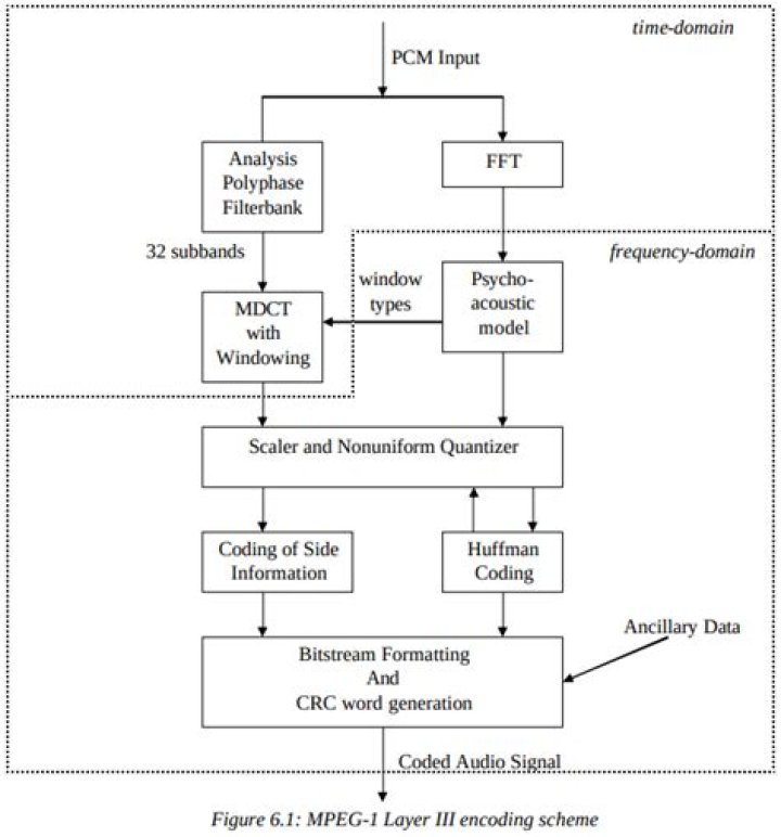 MP3 encoding example