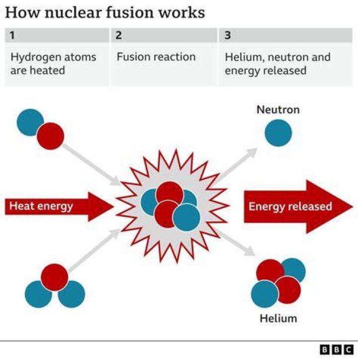 Nuclear fusion breakthrough what is it and how does it work? BBC News