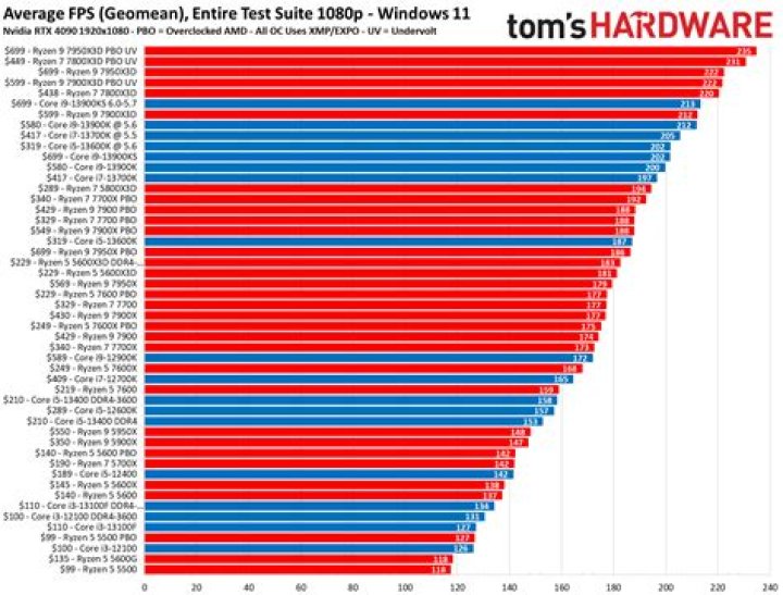 Performance Comparison Chart for bar_chart_game_3.png