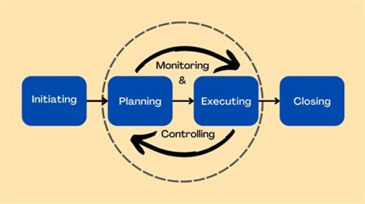 processes