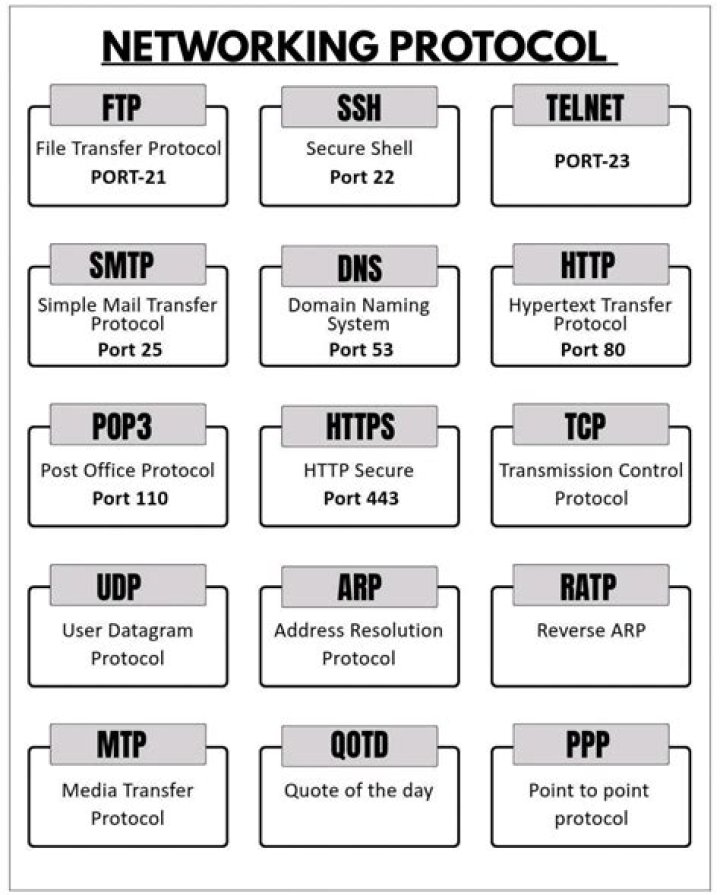protocol port rules