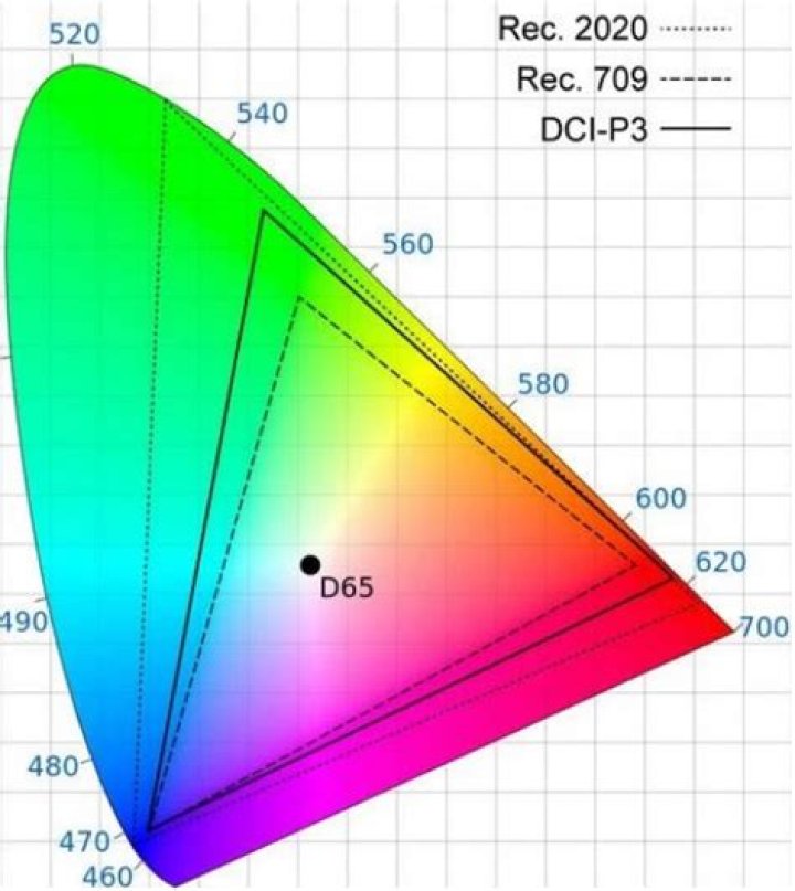 Rec 2020 vs 709 color gamut