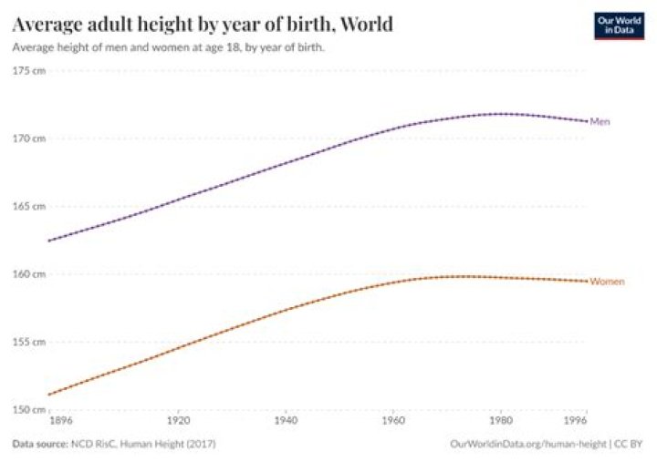 regional variation in height changes regional variation in height changes