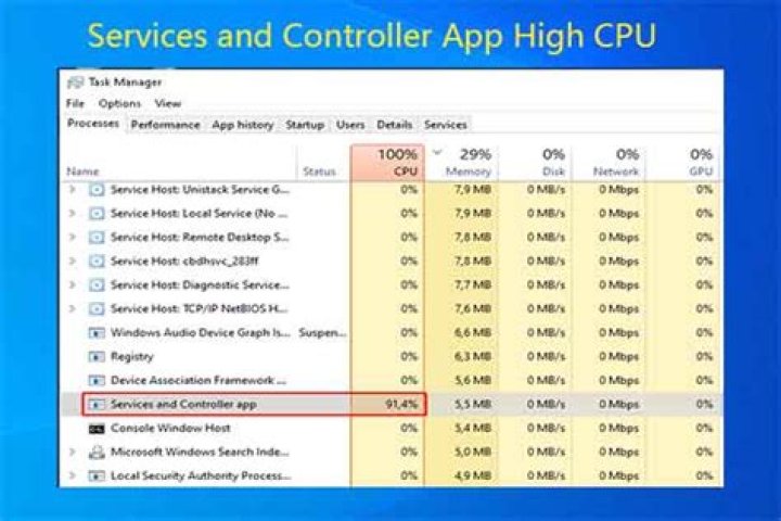 Services and Controller cpu