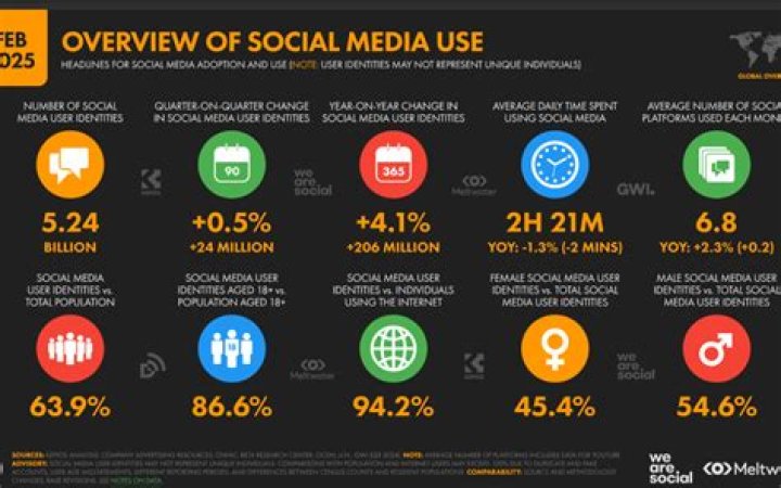 social media statistics social media statistics