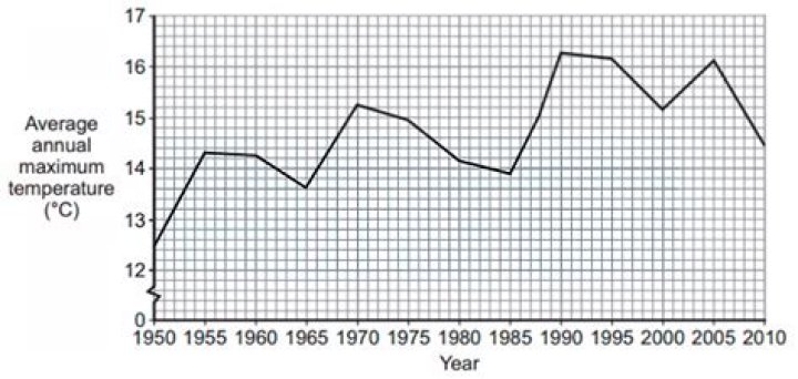 Temperature Graph for 10-05