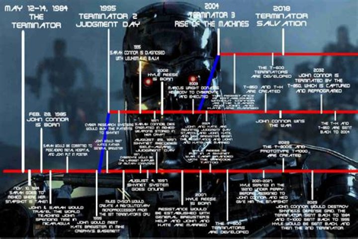 Terminator timeline Terminator timeline