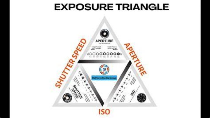 The Exposure Triangle The Photography Exposure Triangle