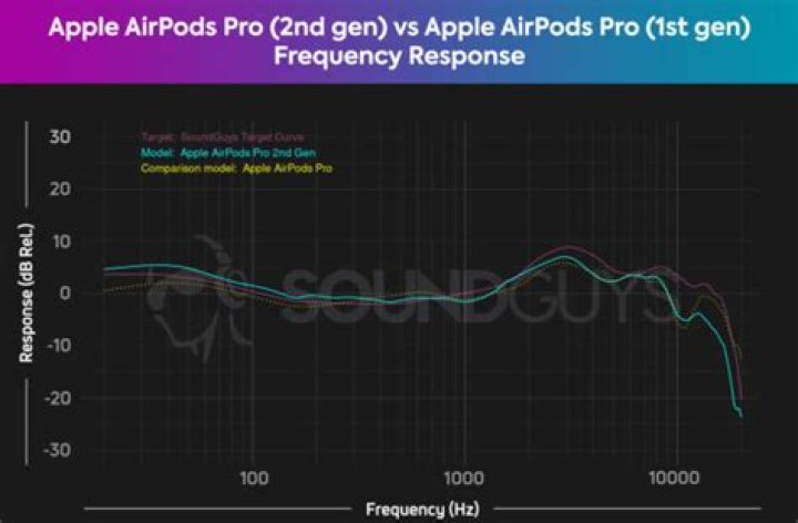 apple airpods 2019 model frequency response chart HATSjpg This is the soundguys frequency response measurement chart for the 2019 apple airpods.