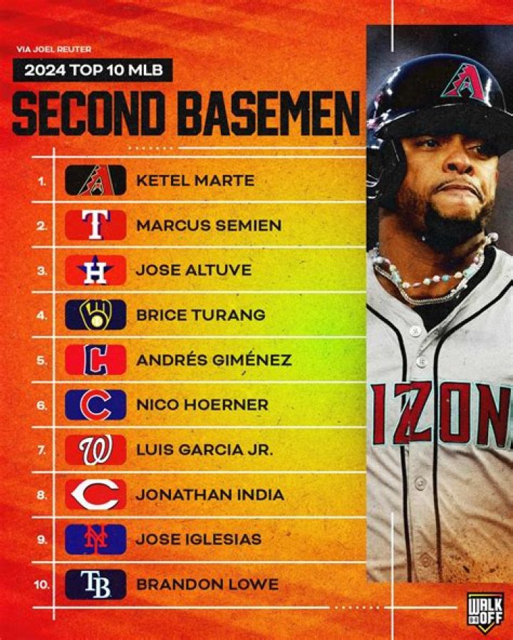 Top All-Time Best Second Basemen Ranked