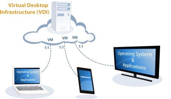 VDI Virtual Desktop Infrastructure
