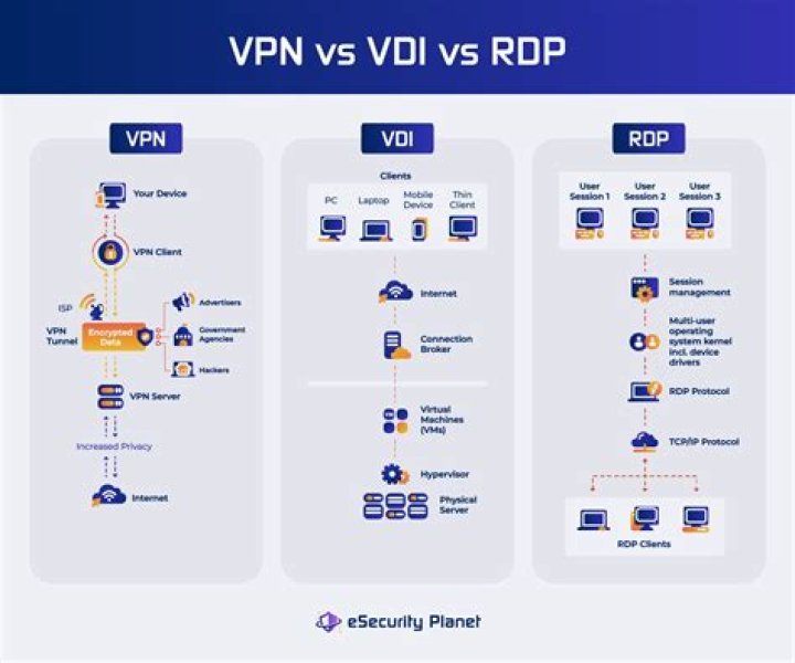 VDI vs VPN