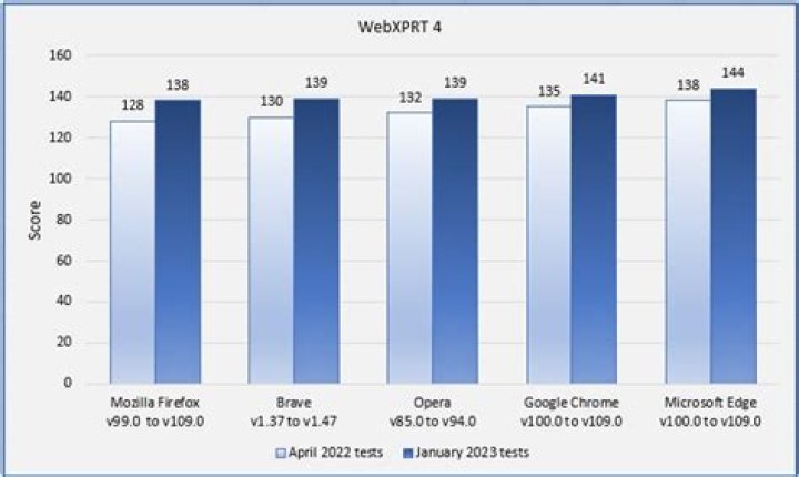 WebXPRT 2013 - Stock Browsers