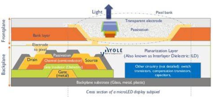What is MicroLED and how it can change display technology