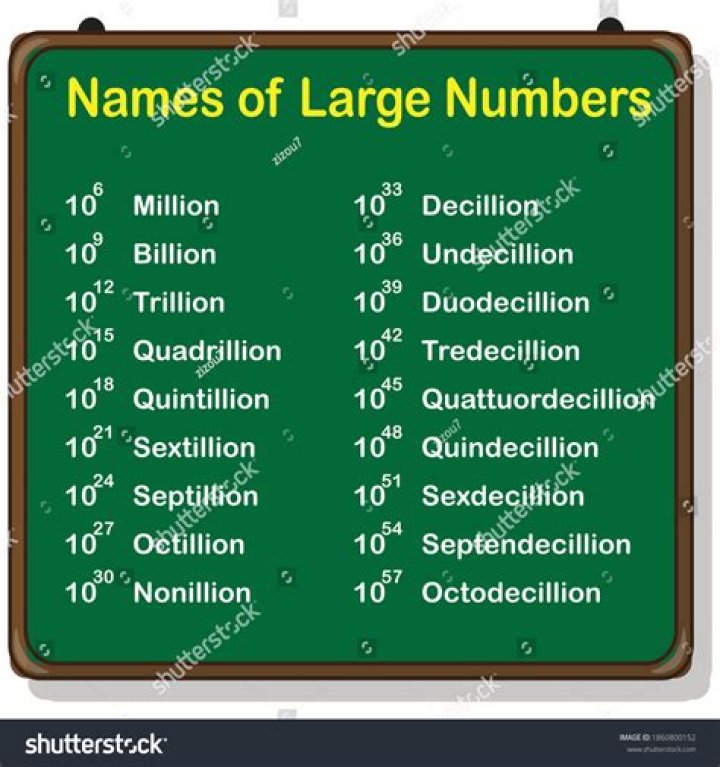 What Number Comes After Decillion