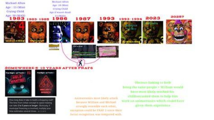 When Does Fnaf 6 Take Place